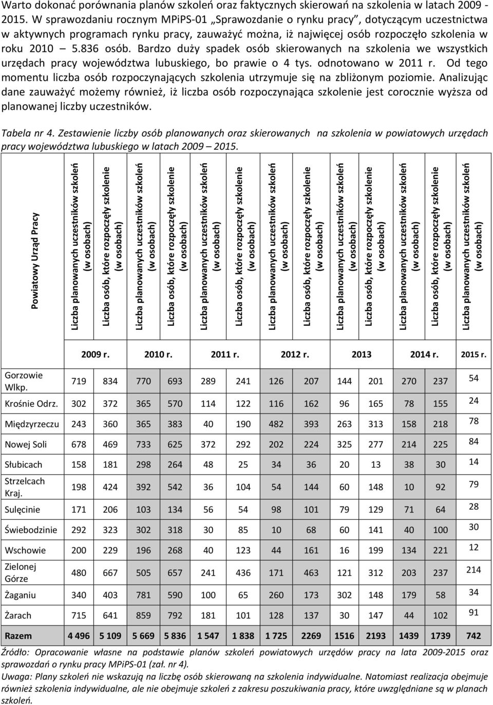 Bardzo duży spadek osób skierowanych na szkolenia we wszystkich urzędach województwa lubuskiego, bo prawie o 4 tys. odnotowano w 2011 r.
