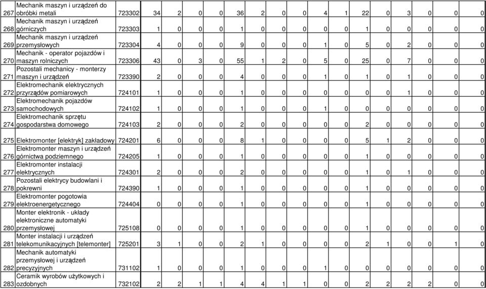 urządzeń 723390 2 0 0 0 4 0 0 0 1 0 1 0 1 0 0 0 Elektromechanik elektrycznych 272 przyrządów pomiarowych 724101 1 0 0 0 1 0 0 0 0 0 0 0 1 0 0 0 Elektromechanik pojazdów 273 samochodowych 724102 1 0 0