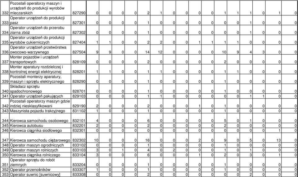 przetwórstwa 336 owocowo-warzywnego 827504 9 9 0 0 14 12 0 0 0 0 10 9 4 3 0 0 Monter pojazdów i urządzeń 337 transportowych 828109 0 0 0 0 2 0 0 0 0 0 2 0 0 0 0 0 Monter aparatury rozdzielczej i 338