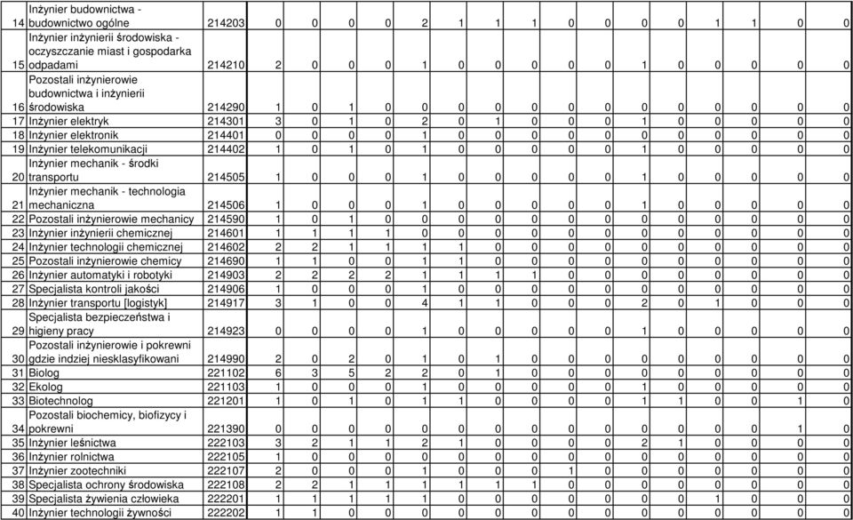 0 0 0 0 0 0 0 0 0 0 0 19 InŜynier telekomunikacji 214402 1 0 1 0 1 0 0 0 0 0 1 0 0 0 0 0 InŜynier mechanik - środki 20 transportu 214505 1 0 0 0 1 0 0 0 0 0 1 0 0 0 0 0 InŜynier mechanik -