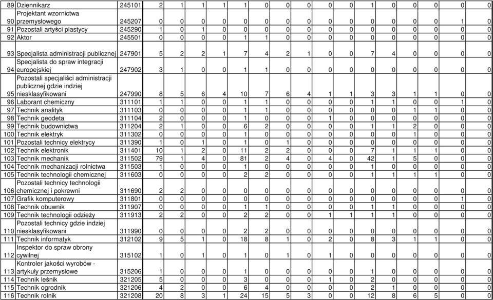 0 0 0 0 0 0 0 0 Pozostali specjaliści administracji publicznej gdzie indziej 95 niesklasyfikowani 247990 8 5 6 4 10 7 6 4 1 1 3 3 1 1 0 0 96 Laborant chemiczny 311101 1 1 0 0 1 1 0 0 0 0 1 1 0 0 1 0