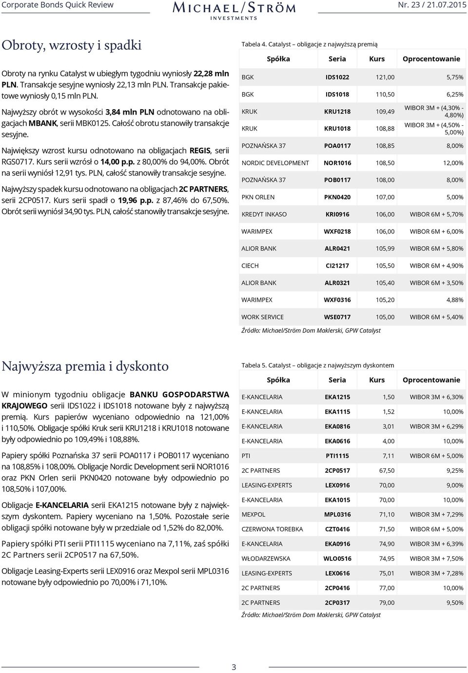 Największy wzrost kursu odnotowano na obligacjach REGIS, serii RGS0717. Kurs serii wzrósł o 14,00 p.p. z 80,00% do 94,00%. Obrót na serii wyniósł 12,91 tys. PLN, całość stanowiły transakcje sesyjne.