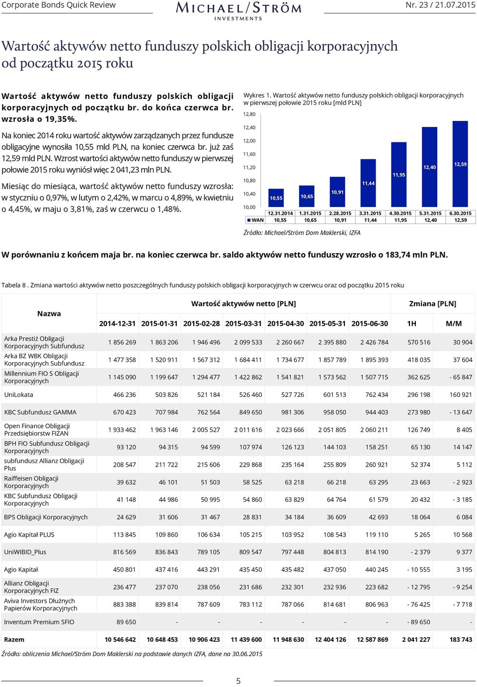 Wzrost wartości aktywów netto funduszy w pierwszej połowie 2015 roku wyniósł więc 2 041,23 mln PLN.