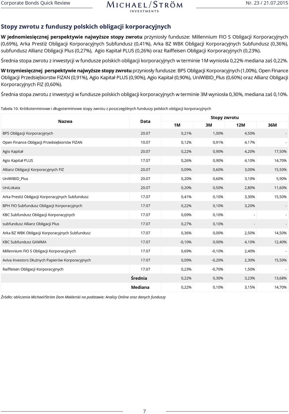 Korporacyjnych (0,23%). Średnia stopa zwrotu z inwestycji w fundusze polskich obligacji korporacyjnych w terminie 1M wyniosła 0,22% mediana zaś 0,22%.