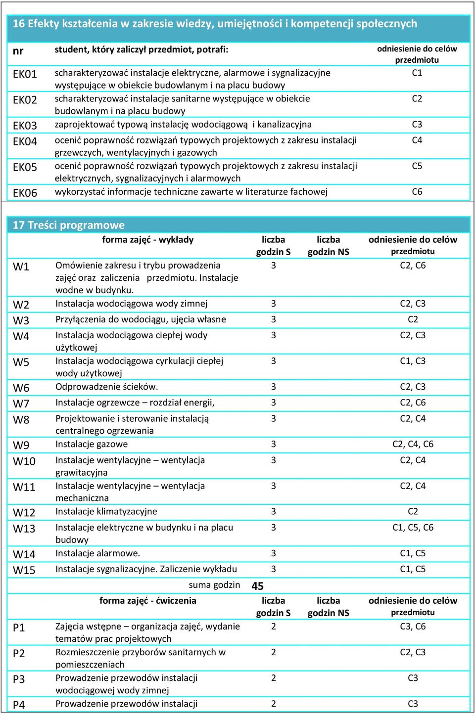 gazowych EK05 ocenić poprawność rozwiązań typowych projektowych z zakresu C5 alarmowych EK06 wykorzystać informacje techniczne zawarte w literaturze fachowej C6 17 Treści programowe forma zajęć -