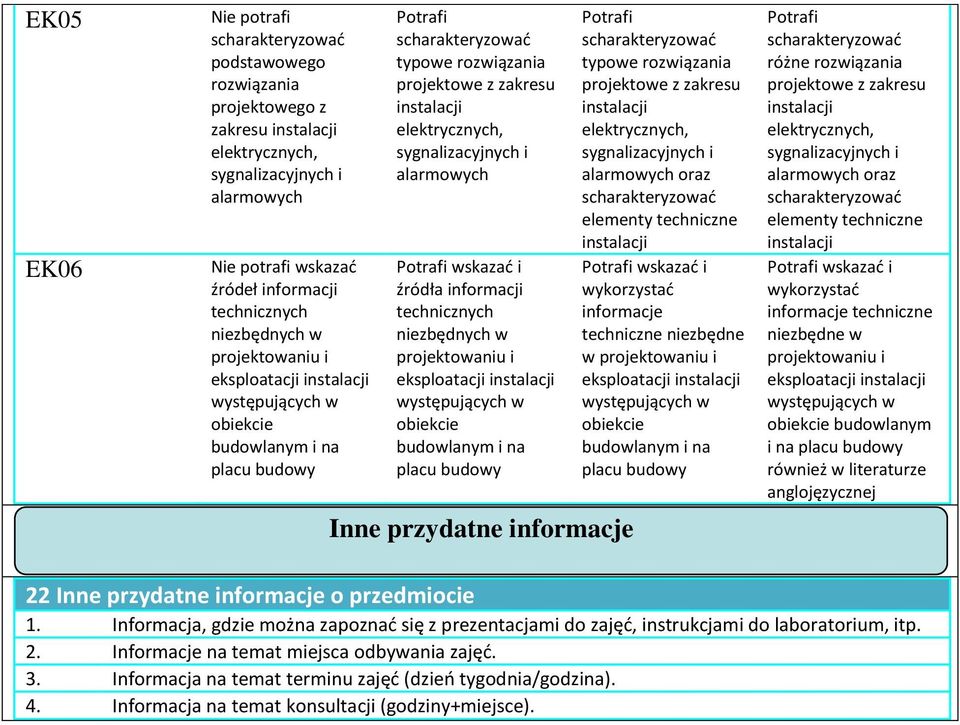 eksploatacji różne rozwiązania alarmowych oraz wskazać i wykorzystać informacje techniczne niezbędne w projektowaniu i eksploatacji budowlanym i na również w literaturze anglojęzycznej 22 Inne