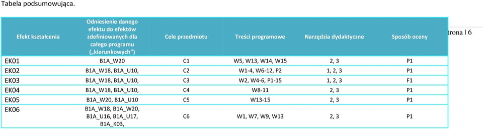 Treści programowe Narzędzia dydaktyczne Sposób oceny EK01 B1A_W20 C1 W5, W13, W14, W15 2, 3 P1 EK02 B1A_W18, B1A_U10, C2 W1-4,