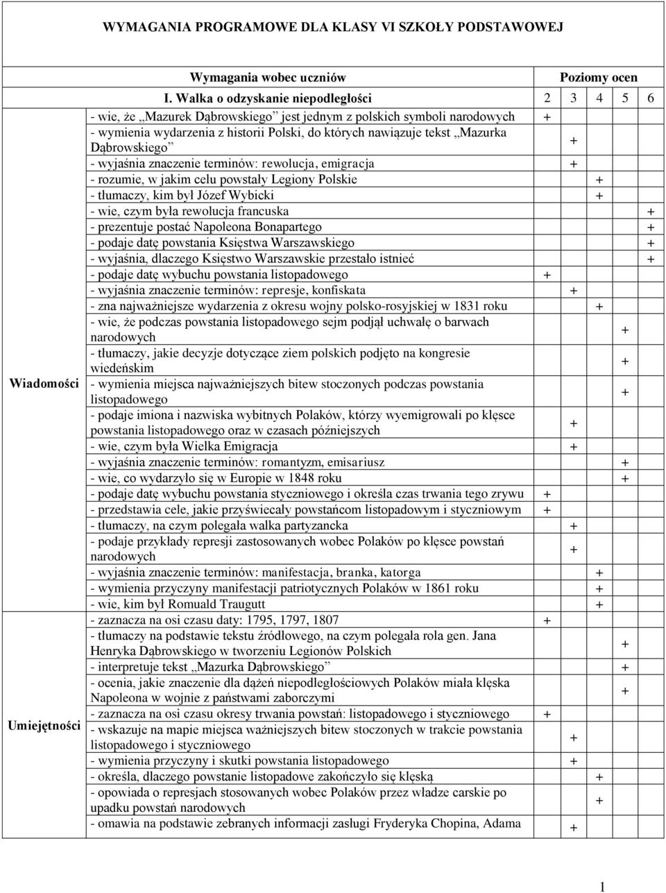 Dąbrowskiego - wyjaśnia znaczenie terminów: rewolucja, emigracja - rozumie, w jakim celu powstały Legiony Polskie - tłumaczy, kim był Józef Wybicki - wie, czym była rewolucja francuska - prezentuje