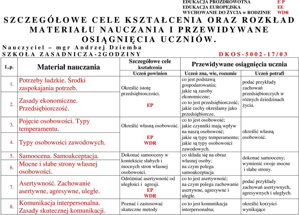 L.p. 1. 2. 3. Materiał nauczania Potrzeby ludzkie. Środki zaspokajania potrzeb. Zasady ekonomiczne. Przedsiębiorczość. Pojęcie osobowości. Typy temperamentu. 4. Typy osobowości zawodowych. 5.