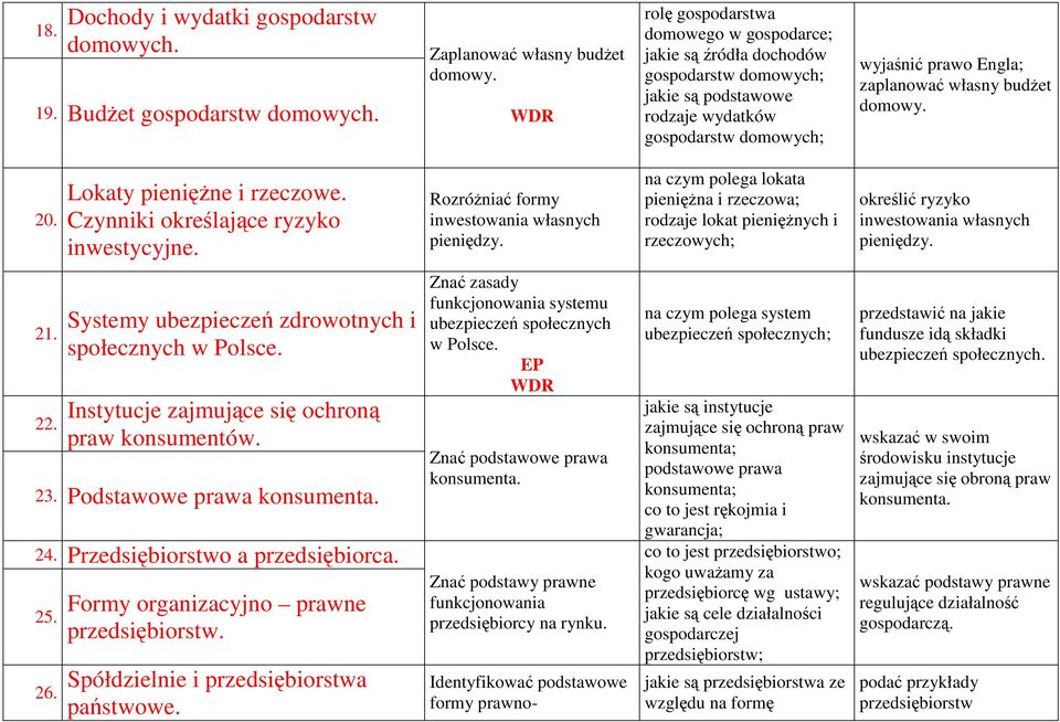 domowy. 20. Lokaty pienięŝne i rzeczowe. Czynniki określające ryzyko inwestycyjne. RozróŜniać formy inwestowania własnych pieniędzy.