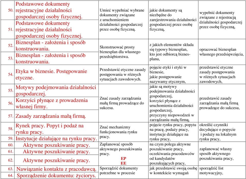 Zasady zarządzania małą firmą. Rynek pracy. Popyt i podaŝ na 58. rynku pracy. 59. Instytucje działające na rynku pracy. 60. Aktywne poszukiwanie pracy. 61. Aktywne poszukiwanie pracy. 62.