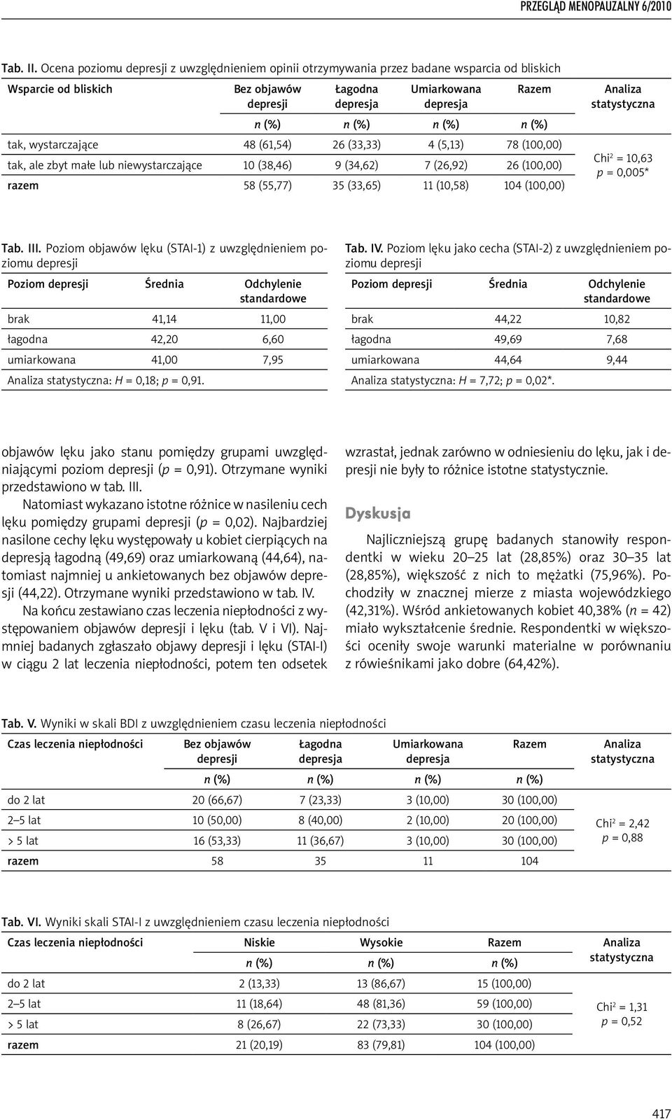 lub niewystarczające 10 (38,46) 9 (34,62) 7 (26,92) 26 (100,00) razem 58 (55,77) 35 (33,65) 11 (10,58) 104 (100,00) Chi 2 = 10,63 p = 0,005* Tab. III.