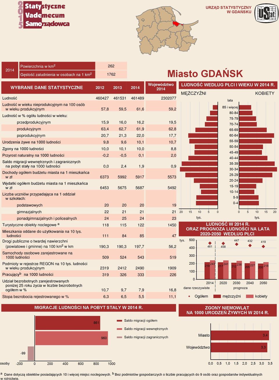 Ludność 460427 461531 461489 Ludność w wieku nieprodukcyjnym na 100 osób w wieku produkcyjnym 57,8 59,5 61,6 Ludność w wieku: przedprodukcyjnym 15,9 16,0 16,2 produkcyjnym 63,4 62,7 61,9