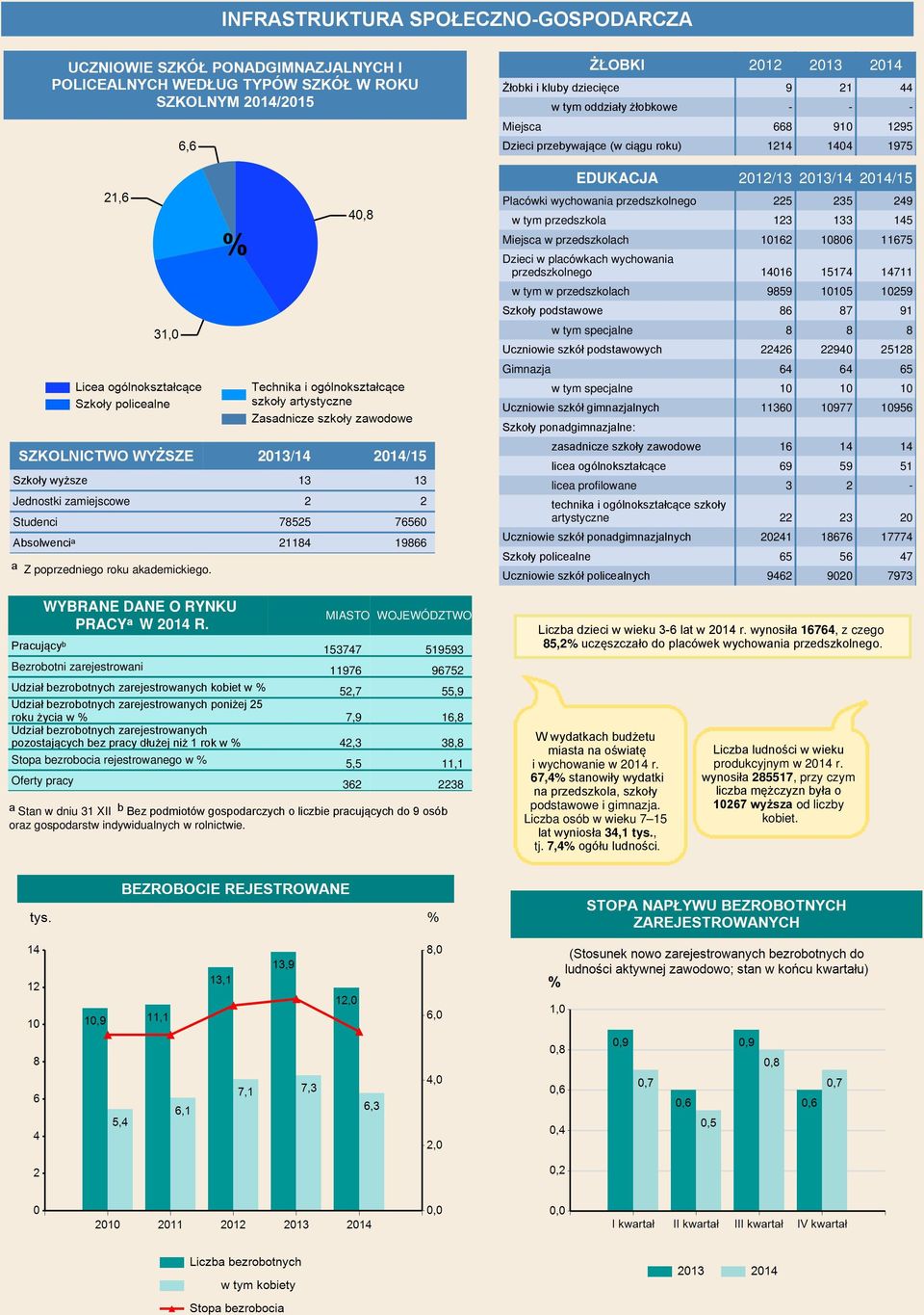 14016 15174 14711 w tym w przedszkolach 9859 10105 10259 Szkoły podstawowe 86 87 91 w tym specjalne 8 8 8 Uczniowie szkół podstawowych 22426 22940 25128 Gimnazja 64 64 65 w tym specjalne 10 10 10