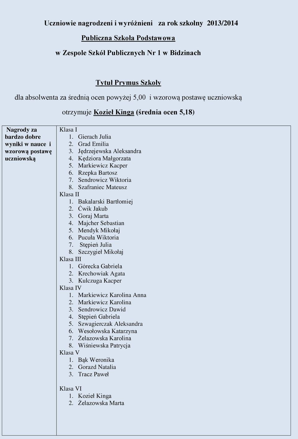 Kędziora Małgorzata 5. Markiewicz Kacper 6. Rzepka Bartosz 7. Sendrowicz Wiktoria 8. Szafraniec Mateusz Klasa II 1. Bakalarski Bartłomiej 2. Ćwik Jakub 3. Goraj Marta 4. Majcher Sebastian 5.