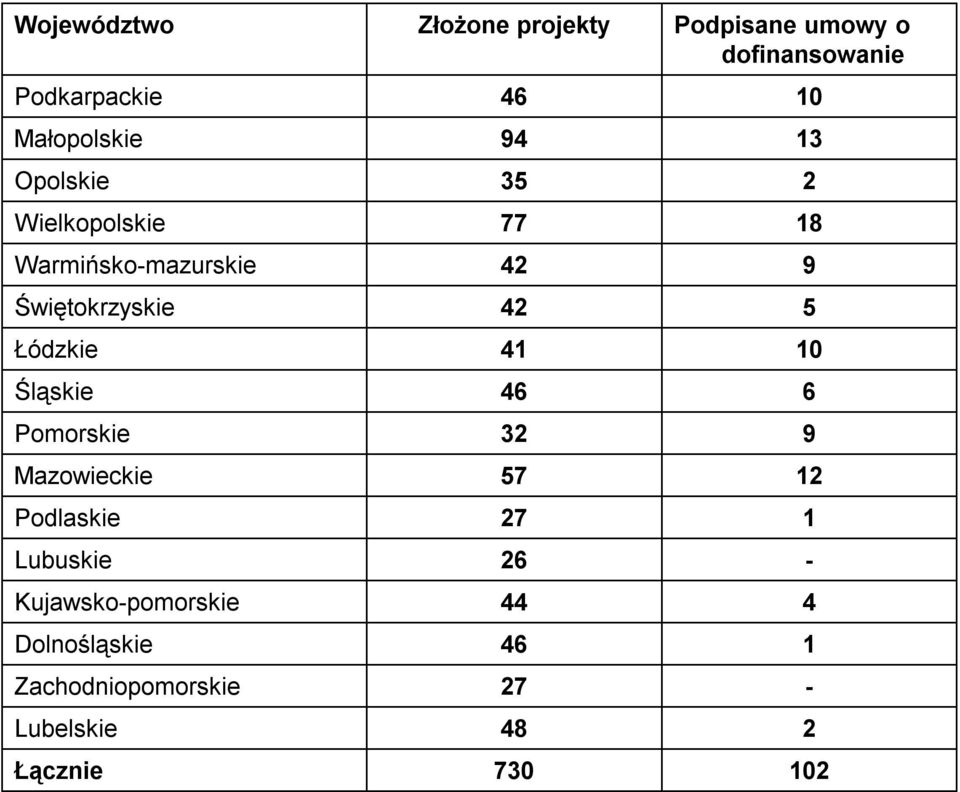 Świętokrzyskie 42 5 Łódzkie 41 10 Śląskie 46 6 Pomorskie 32 9 Mazowieckie 57 12 Podlaskie