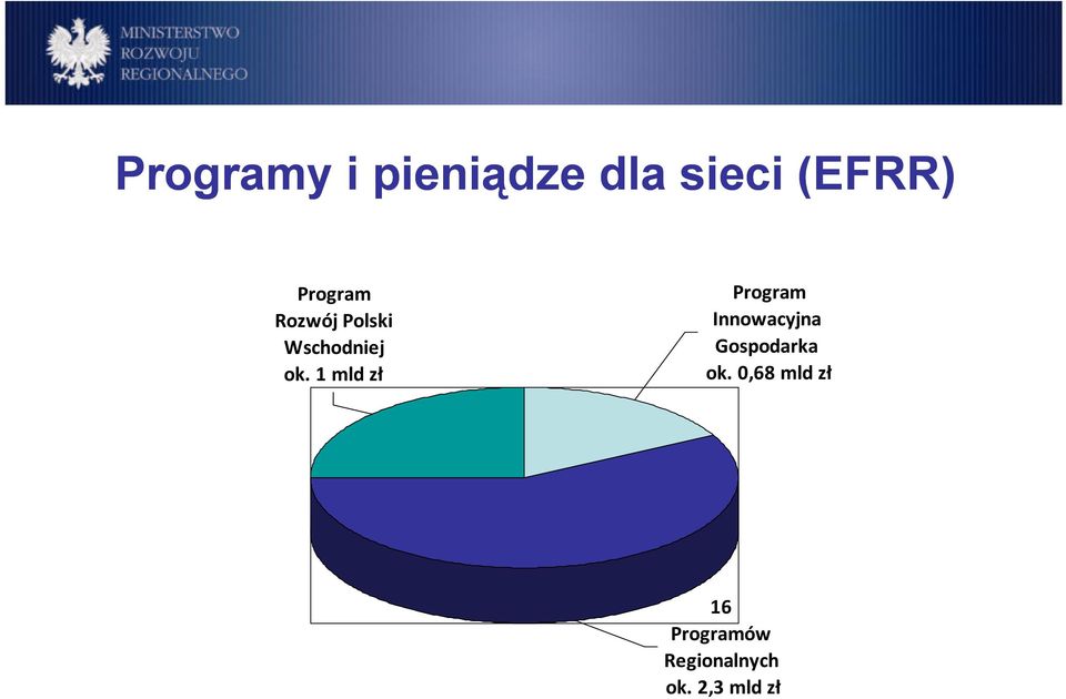 1 mld zł Program Innowacyjna Gospodarka ok.