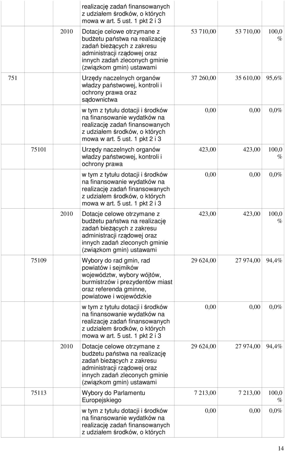 realizację zadań bieżących z zakresu administracji rządowej oraz innych zadań zleconych gminie (związkom gmin) ustawami 75109 Wybory do rad gmin, rad powiatów i sejmików województw, wybory wójtów,