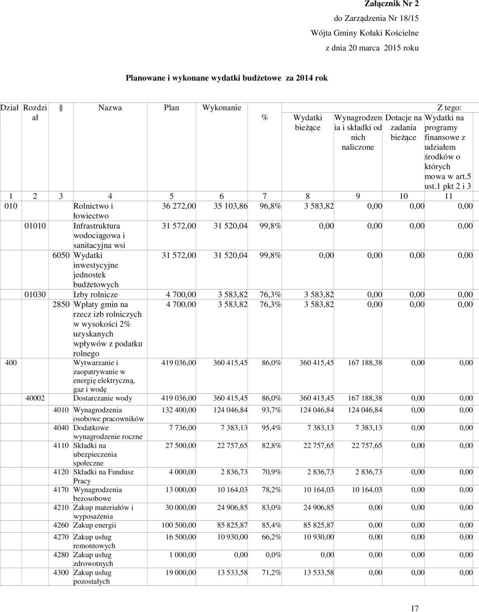 1 pkt 2 i 3 1 2 3 4 5 6 7 8 9 10 11 010 Rolnictwo i 36 272,00 35 103,86 96,8% 3 583,82 0,00 0,00 0,00 łowiectwo 01010 Infrastruktura wodociągowa i sanitacyjna wsi 31 572,00 31 520,04 99,8% 0,00 0,00
