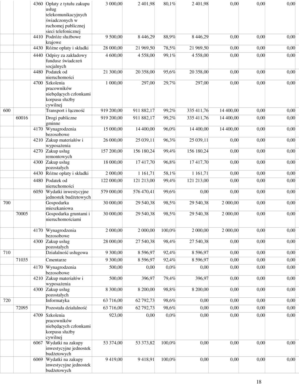 świadczeń socjalnych 4480 Podatek od 21 300,00 20 358,00 95,6% 20 358,00 0,00 0,00 0,00 nieruchomości 4700 Szkolenia 1 000,00 297,00 29,7% 297,00 0,00 0,00 0,00 pracowników niebędących członkami