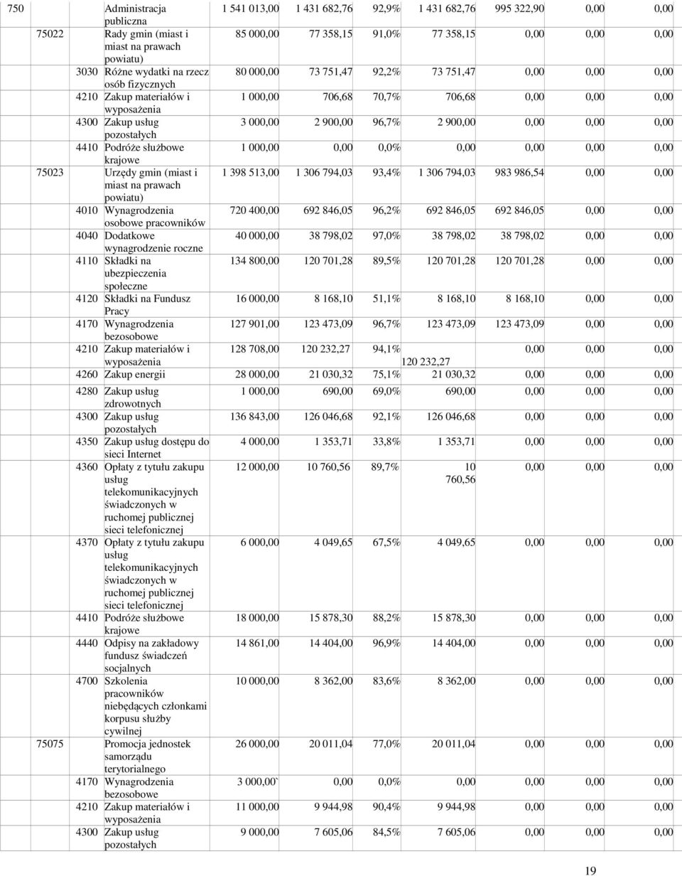 000,00 2 900,00 96,7% 2 900,00 0,00 0,00 0,00 pozostałych 4410 Podróże służbowe 1 00 0,00 0,00 0,00 0,00 krajowe 75023 Urzędy gmin (miast i 1 398 513,00 1 306 794,03 93,4% 1 306 794,03 983 986,54