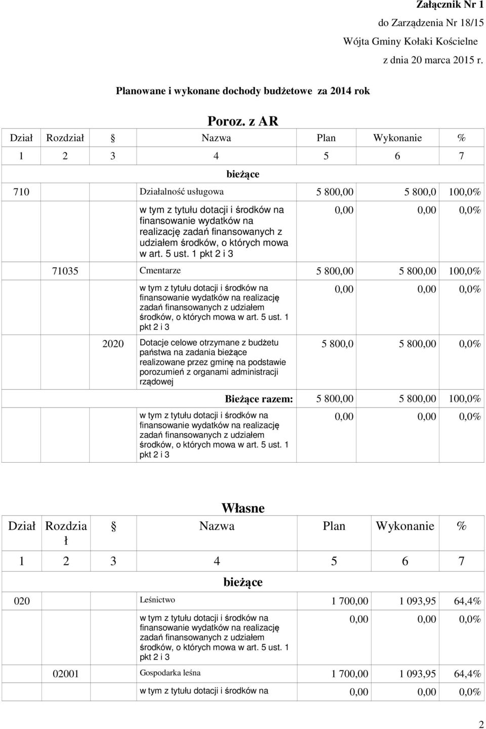 1 pkt 2 i 3 71035 Cmentarze 5 800,00 5 800,00 100,0% na finansowanie wydatków na realizację zadań finansowanych z udziałem środków, o których mowa w art. 5 ust.