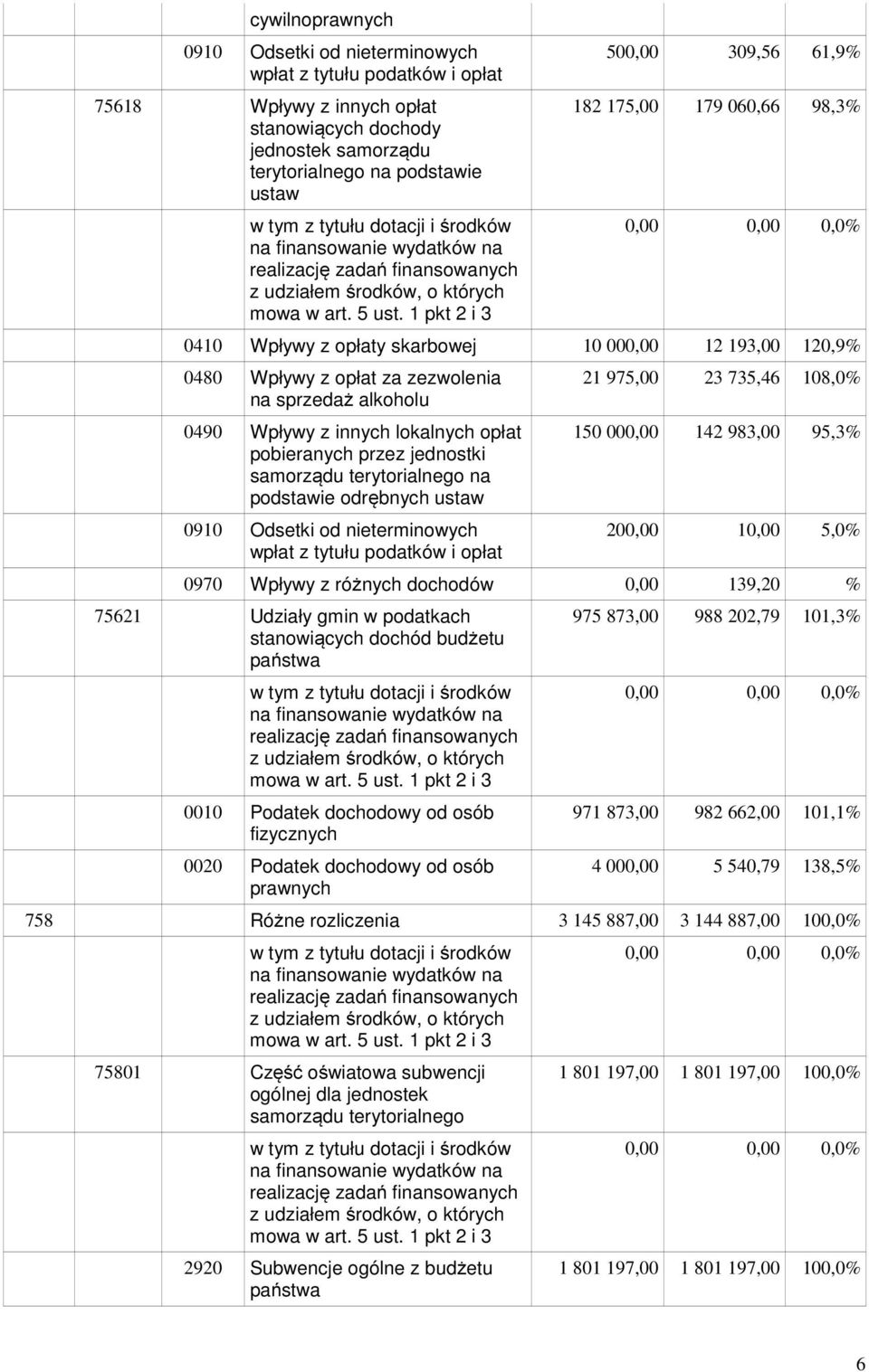 przez jednostki samorządu terytorialnego na podstawie odrębnych ustaw 0910 Odsetki od nieterminowych wpłat z tytułu podatków i opłat 21 975,00 23 735,46 108,0% 150 000,00 142 983,00 95,3% 200,00