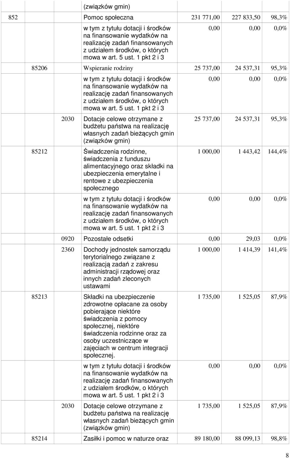 95,3% 1 000,00 1 443,42 144,4% 0920 Pozostałe odsetki 0,00 29,03 0,0% 2360 Dochody jednostek samorządu terytorialnego związane z realizacją zadań z zakresu administracji rządowej oraz innych zadań