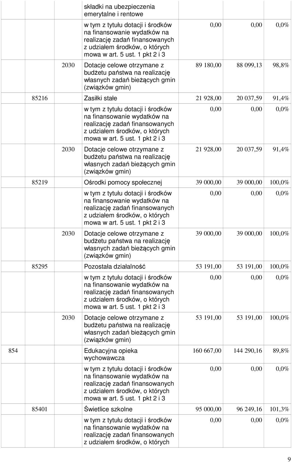 000,00 39 000,00 100,0% 2030 Dotacje celowe otrzymane z budżetu państwa na realizację własnych zadań bieżących gmin (związków gmin) 39 000,00 39 000,00 100,0% 85295 Pozostała działalność 53 191,00 53