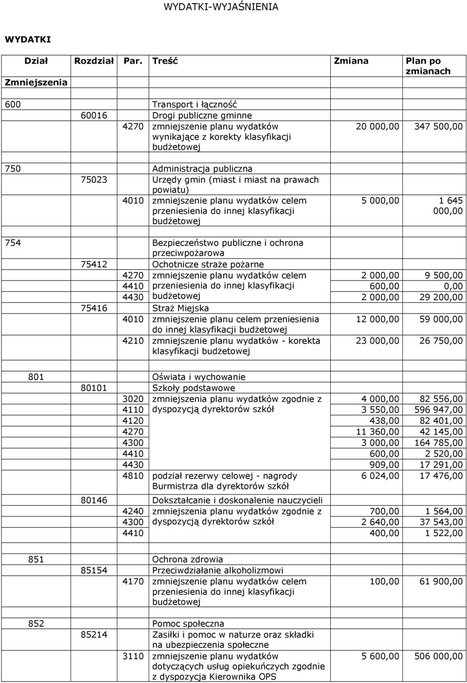 Urzędy gmin (miast i miast na prawach powiatu) 4010 zmniejszenie planu wydatków celem 20 000,00 347 500,00 5 000,00 1 645 000,00 754 Bezpieczeństwo publiczne i ochrona przeciwpożarowa 75412