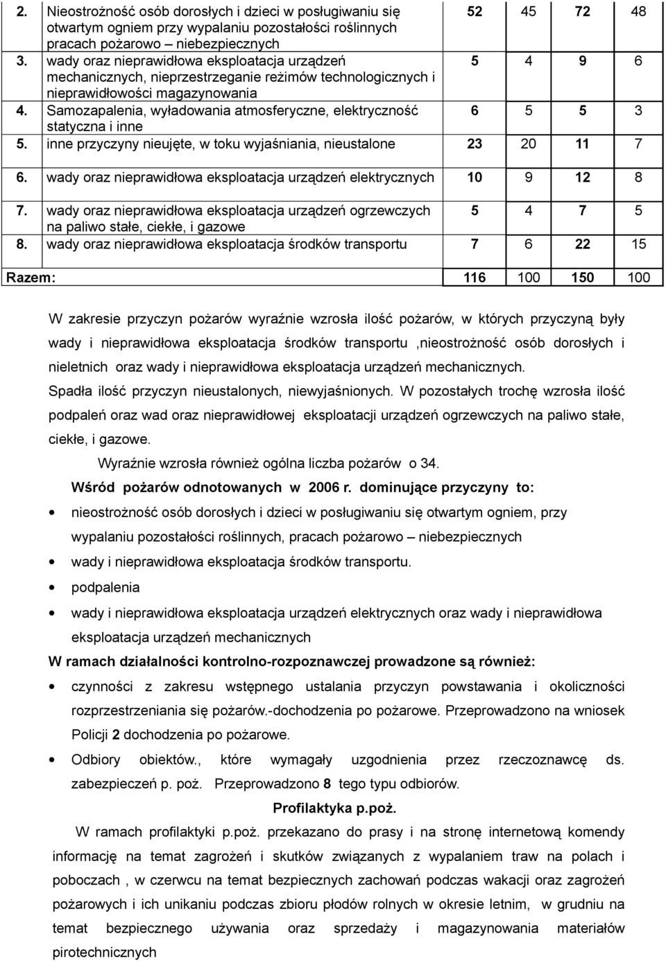 Samozapalenia, wyładowania atmosferyczne, elektryczność 6 5 5 3 statyczna i inne 5. inne przyczyny nieujęte, w toku wyjaśniania, nieustalone 23 20 11 7 6.