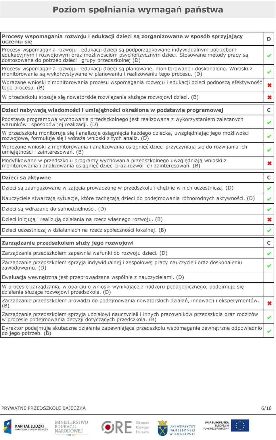 Stosowane metody pracy są dostosowane do potrzeb dzieci i grupy przedszkolnej (D) Procesy wspomagania rozwoju i edukacji dzieci są planowane, monitorowane i doskonalone.