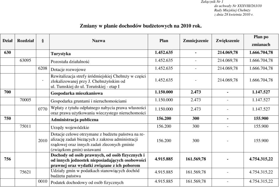 452.635-214.069,78 1.666.704,78 - Rewitalizacja strefy śródmiejskiej ChełmŜy w części zlokalizowanej przy J. ChełmŜyńskim od 1.452.635-214.069,78 1.666.704,78 ul. Tumskiej do ul.