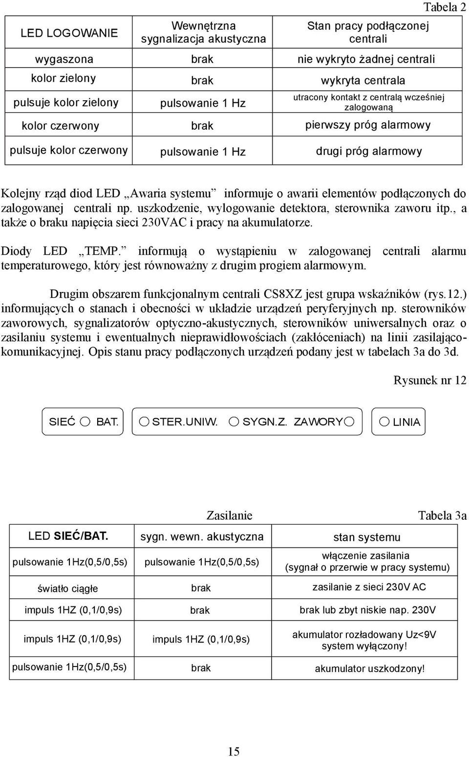 systemu informuje o awarii elementów podłączonych do zalogowanej centrali np. uszkodzenie, wylogowanie detektora, sterownika zaworu itp., a także o braku napięcia sieci 230VAC i pracy na akumulatorze.