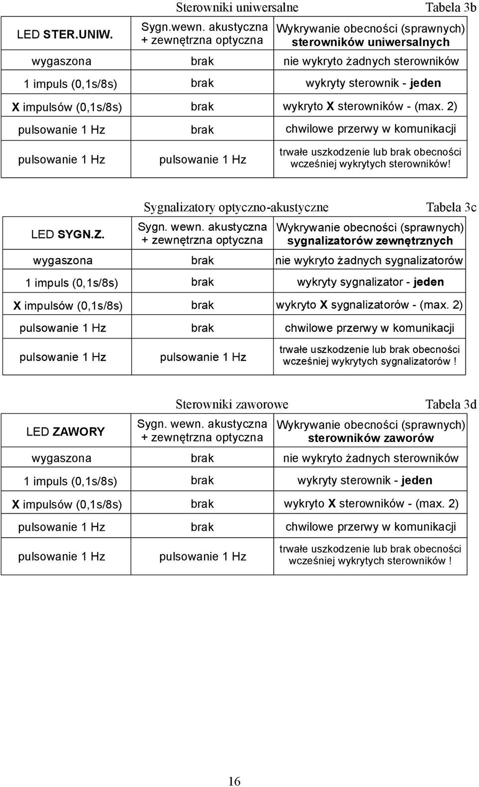 brak nie wykryto żadnych sterowników wykryto X sterowników - (max.