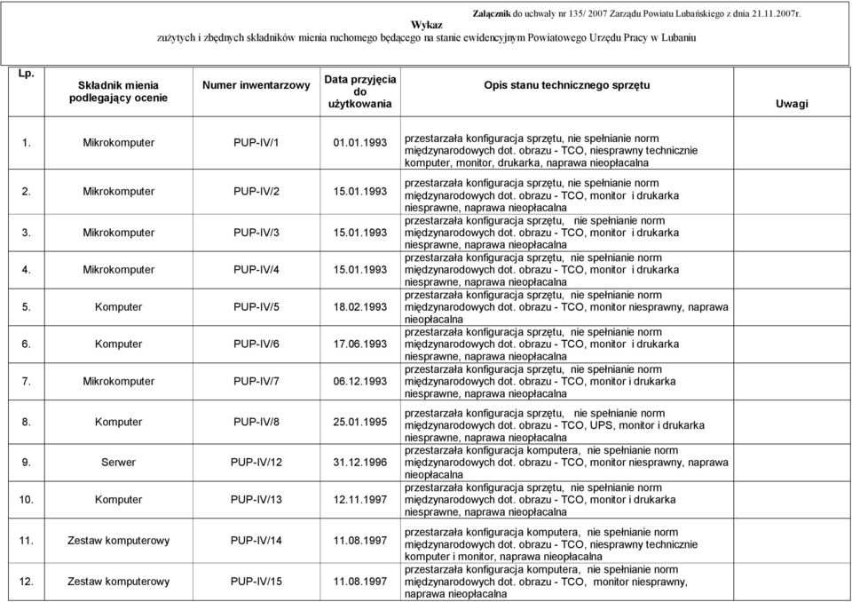 Składnik mienia podlegający ocenie Numer inwentarzowy Data przyjęcia do użytkowania Opis stanu technicznego sprzętu Uwagi 1. Mikrokomputer PUP-IV/1 01.01.1993 międzynarodowych dot.