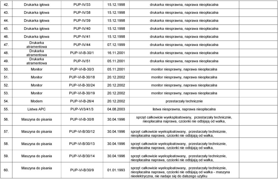 Monitor PUP-VI-B-30/3 05.11.2001 monitor niesprawny, 51. Monitor PUP-VI-B-30/18 20.12.2002 monitor niesprawny, 52. Monitor PUP-VI-B-30/24 20.12.2002 monitor niesprawny, 53. Monitor PUP-VI-B-30/19 20.