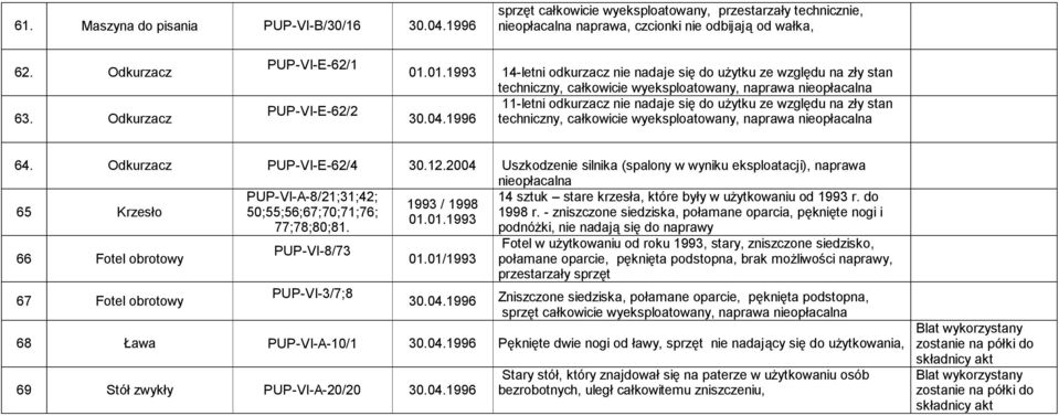 1996 techniczny, całkowicie wyeksploatowany, 64. Odkurzacz PUP-VI-E-62/4 30.12.