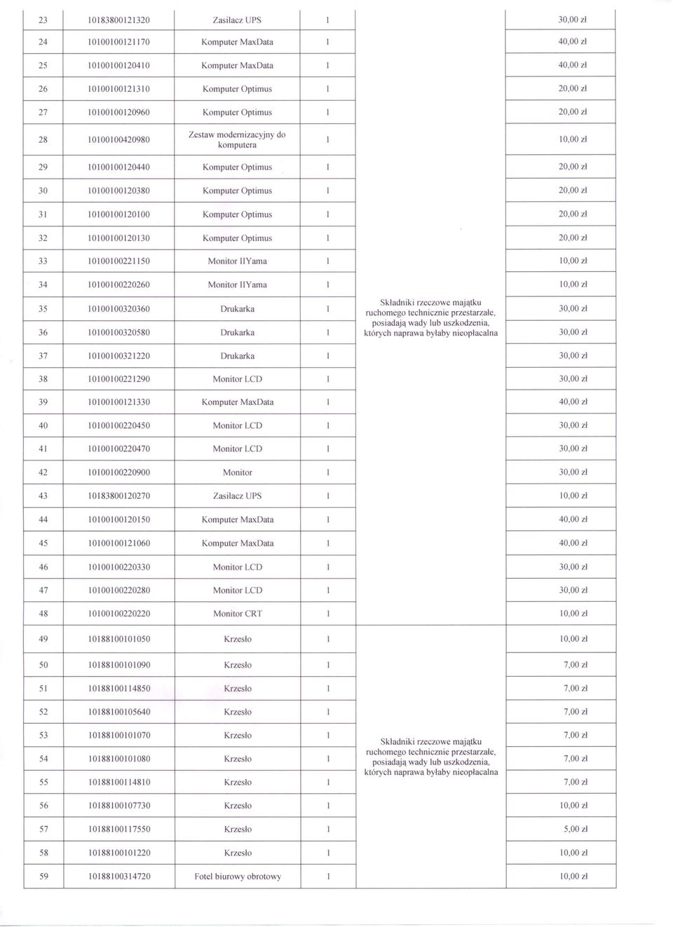 10100100120130 Komputer Optimus l 33 10100100221150 Monitor Yama 10,00 zl 34 10100100220260 Monitor Yama l 10.00 zl 35 10100100320360 Drukarka 30,00 zł po iadają wady lub uszkodzenia.