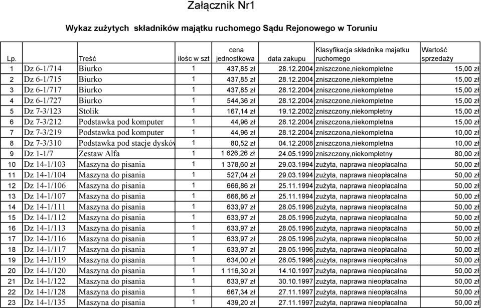 2004 zniszczone,niekompletne 15,00 zł 2 Dz 6-1/715 Biurko 1 437,85 zł 28.12.2004 zniszczone,niekompletne 15,00 zł 3 Dz 6-1/717 Biurko 1 437,85 zł 28.12.2004 zniszczone,niekompletne 15,00 zł 4 Dz 6-1/727 Biurko 1 544,36 zł 28.