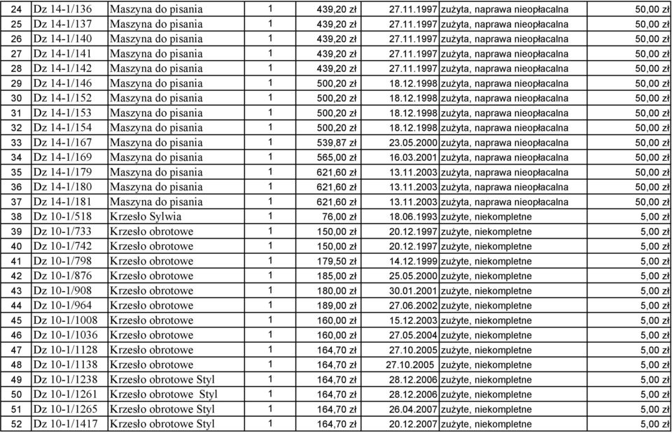 12.1998 zużyta, naprawa nieopłacalna 50,00 zł 30 Dz 14-1/152 Maszyna do pisania 1 500,20 zł 18.12.1998 zużyta, naprawa nieopłacalna 50,00 zł 31 Dz 14-1/153 Maszyna do pisania 1 500,20 zł 18.12.1998 zużyta, naprawa nieopłacalna 50,00 zł 32 Dz 14-1/154 Maszyna do pisania 1 500,20 zł 18.