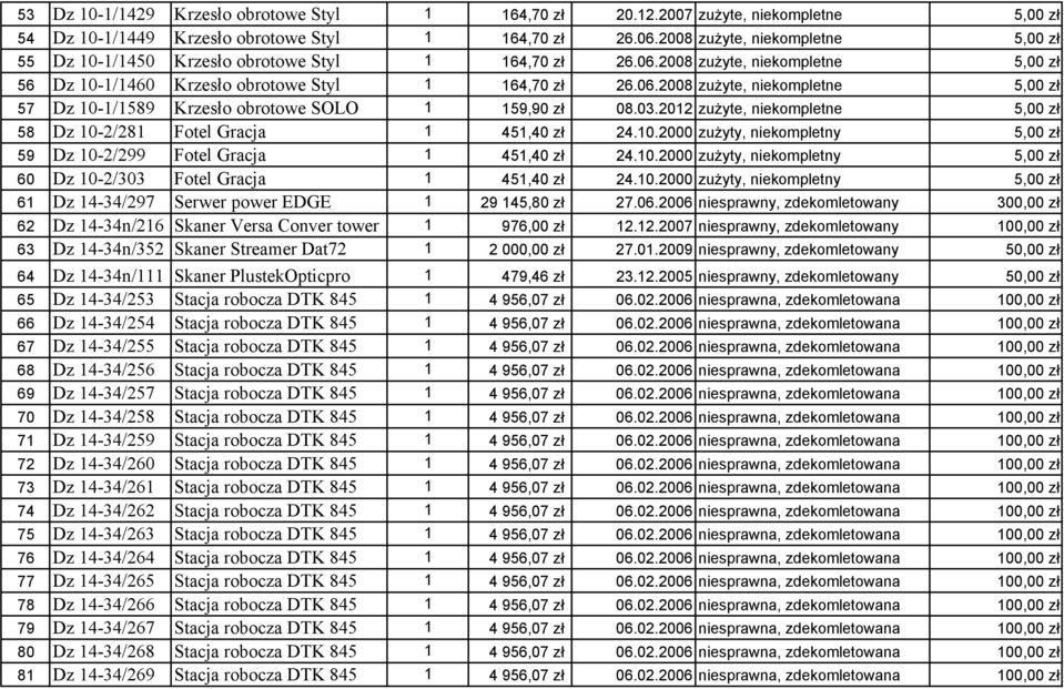 03.2012 zużyte, niekompletne 5,00 zł 58 Dz 10-2/281 Fotel Gracja 1 451,40 zł 24.10.2000 zużyty, niekompletny 5,00 zł 59 Dz 10-2/299 Fotel Gracja 1 451,40 zł 24.10.2000 zużyty, niekompletny 5,00 zł 60 Dz 10-2/303 Fotel Gracja 1 451,40 zł 24.
