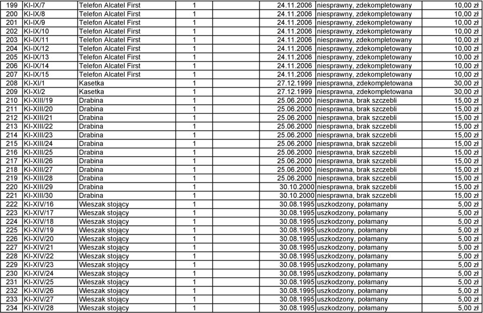 11.2006 niesprawny, zdekompletowany 10,00 zł 205 KI-IX/13 Telefon Alcatel First 1 24.11.2006 niesprawny, zdekompletowany 10,00 zł 206 KI-IX/14 Telefon Alcatel First 1 24.11.2006 niesprawny, zdekompletowany 10,00 zł 207 KI-IX/15 Telefon Alcatel First 1 24.
