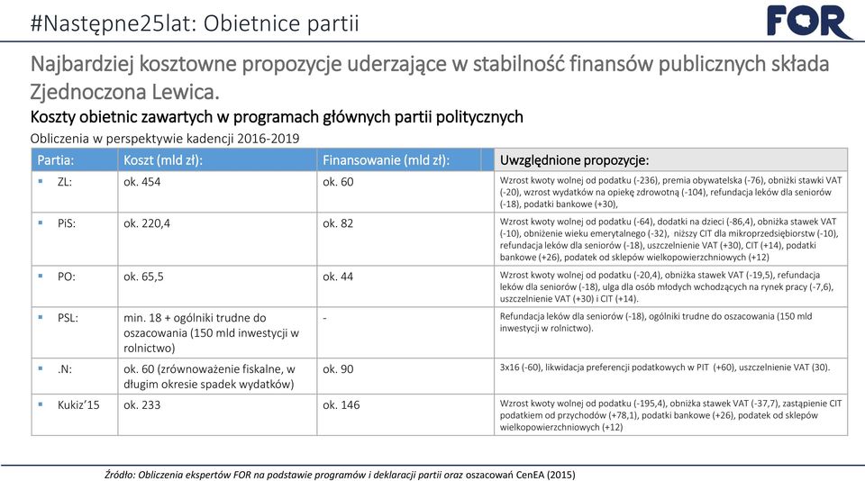 60 Wzrost kwoty wolnej od podatku (-236), premia obywatelska (-76), obniżki stawki VAT (-20), wzrost wydatków na opiekę zdrowotną (-104), refundacja leków dla seniorów (-18), podatki bankowe (+30),