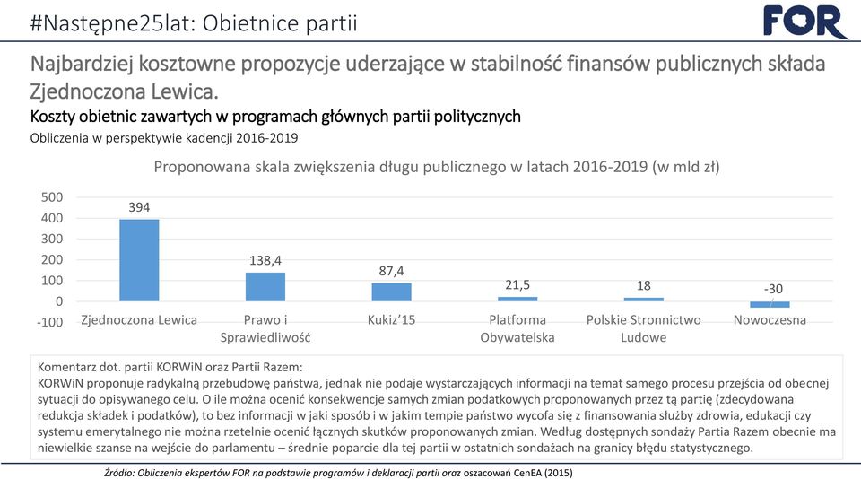 394 300 200 100 0 138,4 87,4 21,5 18-30 -100 Zjednoczona Lewica Prawo i Sprawiedliwość Kukiz 15 Platforma Obywatelska Polskie Stronnictwo Ludowe Nowoczesna Komentarz dot.