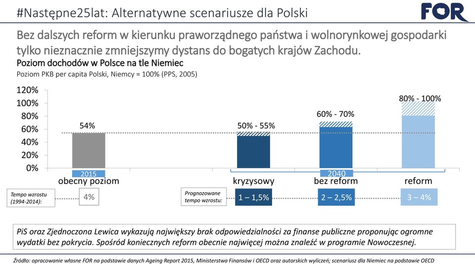 poziom kryzysowy bez reform reform 4% 2040 Prognozowane tempo wzrostu: 1 1,5% 2 2,5% 3 4% PiS oraz Zjednoczona Lewica wykazują największy brak odpowiedzialności za finanse publiczne proponując