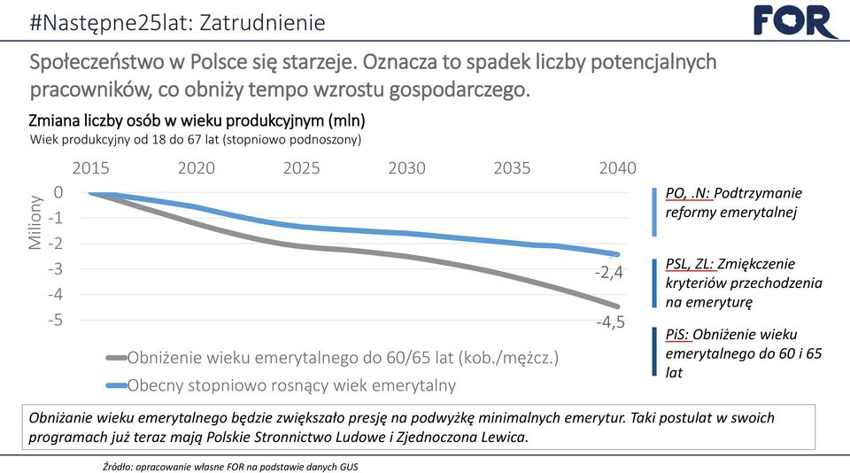 ) Obecny stopniowo rosnący wiek emerytalny Obniżanie wieku emerytalnego będzie zwiększało presję na podwyżkę minimalnych emerytur.