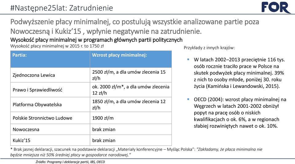 to 1750 zł Partia: Zjednoczona Lewica Prawo i Sprawiedliwość Platforma Obywatelska Polskie Stronnictwo Ludowe Nowoczesna Kukiz 15 Wzrost płacy minimalnej: 2500 zł/m, a dla umów zlecenia 15 zł/h ok.