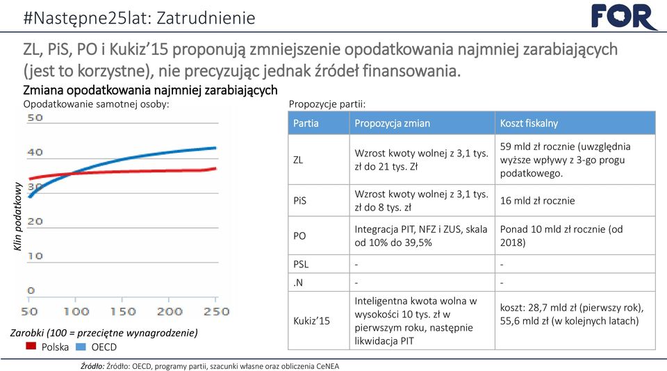 Zł Wzrost kwoty wolnej z 3,1 tys. zł do 8 tys. zł 59 mld zł rocznie (uwzględnia wyższe wpływy z 3-go progu podatkowego.