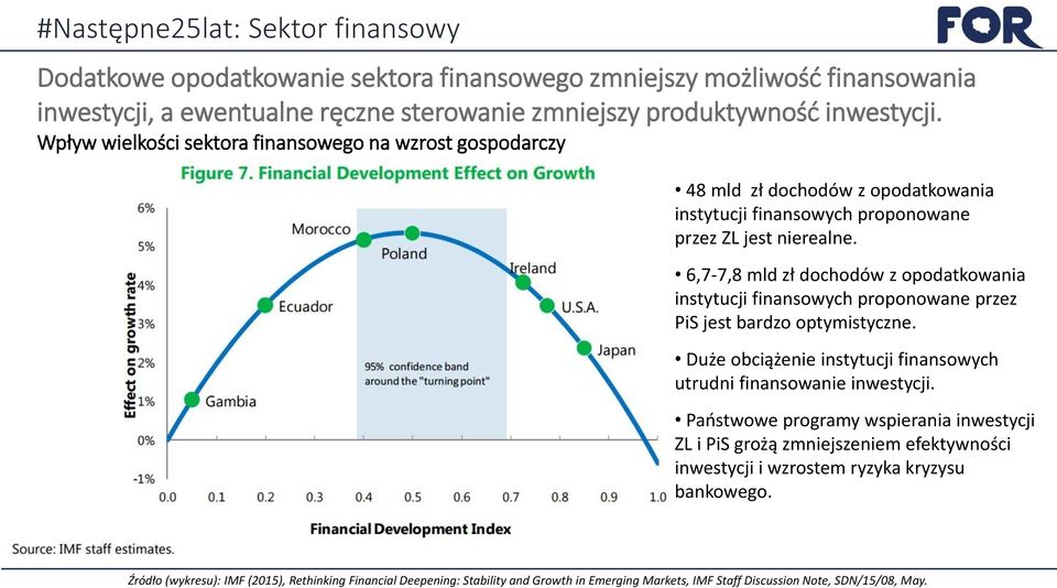 6,7-7,8 mld zł dochodów z opodatkowania instytucji finansowych proponowane przez PiS jest bardzo optymistyczne. Duże obciążenie instytucji finansowych utrudni finansowanie inwestycji.